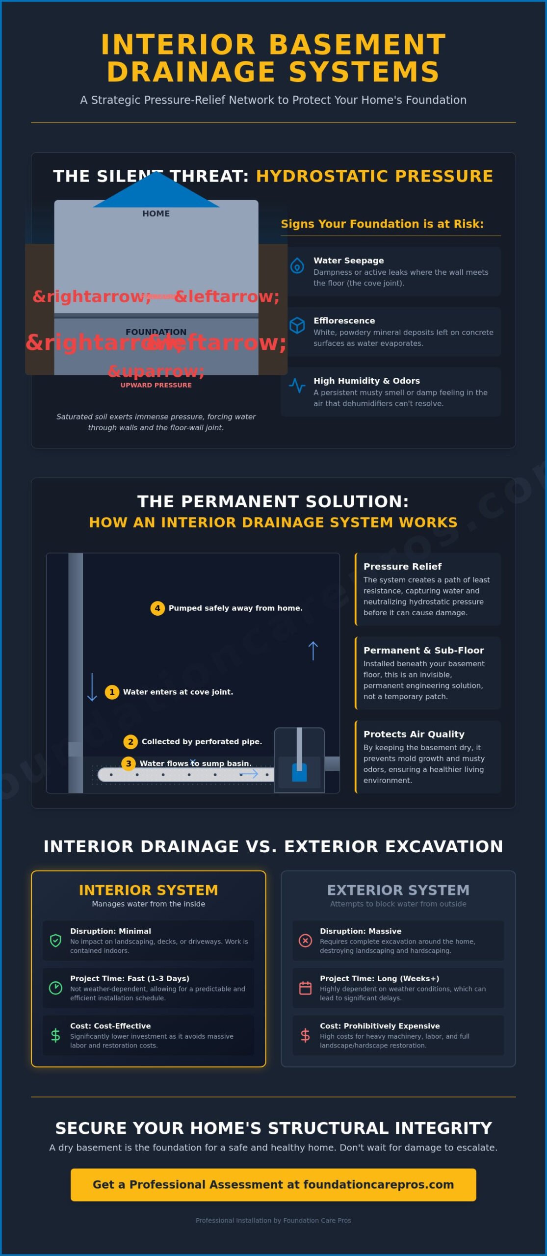 The Homeowner’s Guide to Interior Basement Drainage Systems
