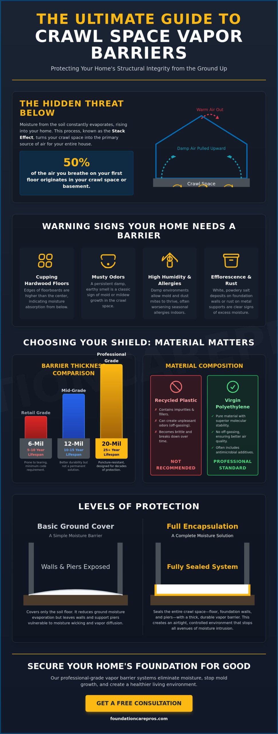 Vapor Barrier for Basement and Crawl Space: The Professional Standard