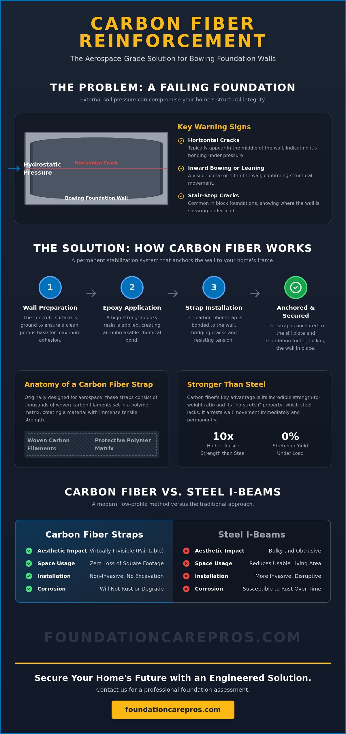 Carbon Fiber Reinforcement: The Homeowner’s Guide to Foundation Stabilization