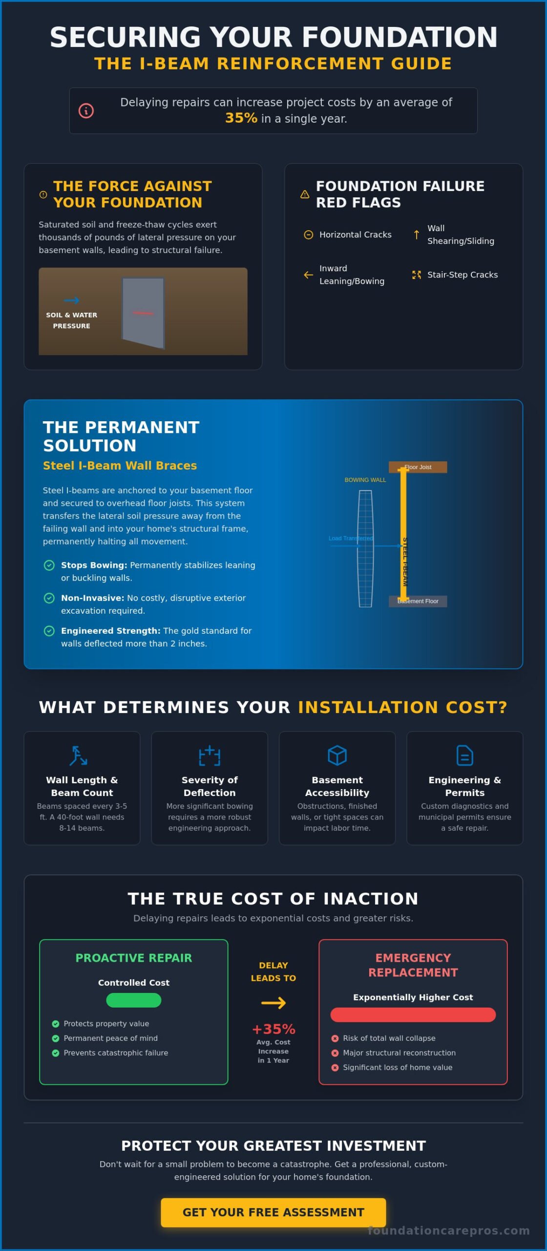 Professional Cost to Install I-Beams in Basement: 2026 Price Factors and ROI