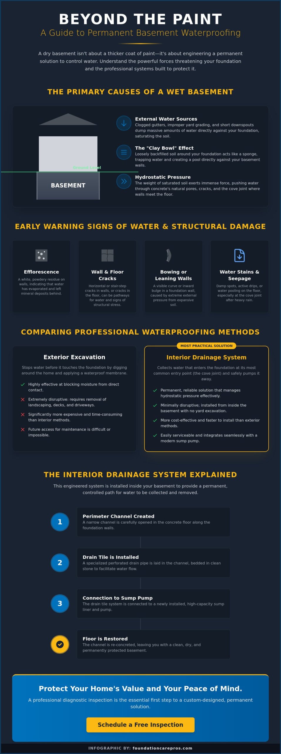 The Complete Guide to Basement Waterproofing: Methods, Costs, and Structural Protection