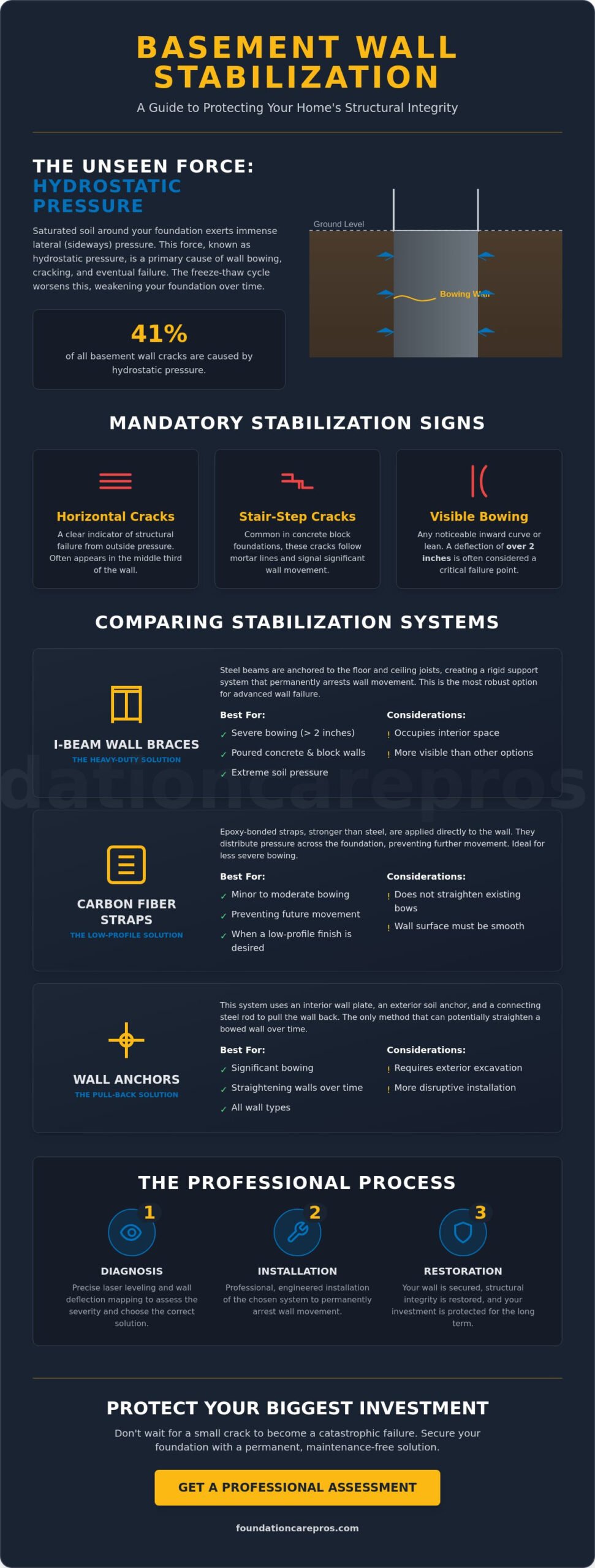 The Comprehensive Guide to Basement Wall Stabilization Systems in 2026