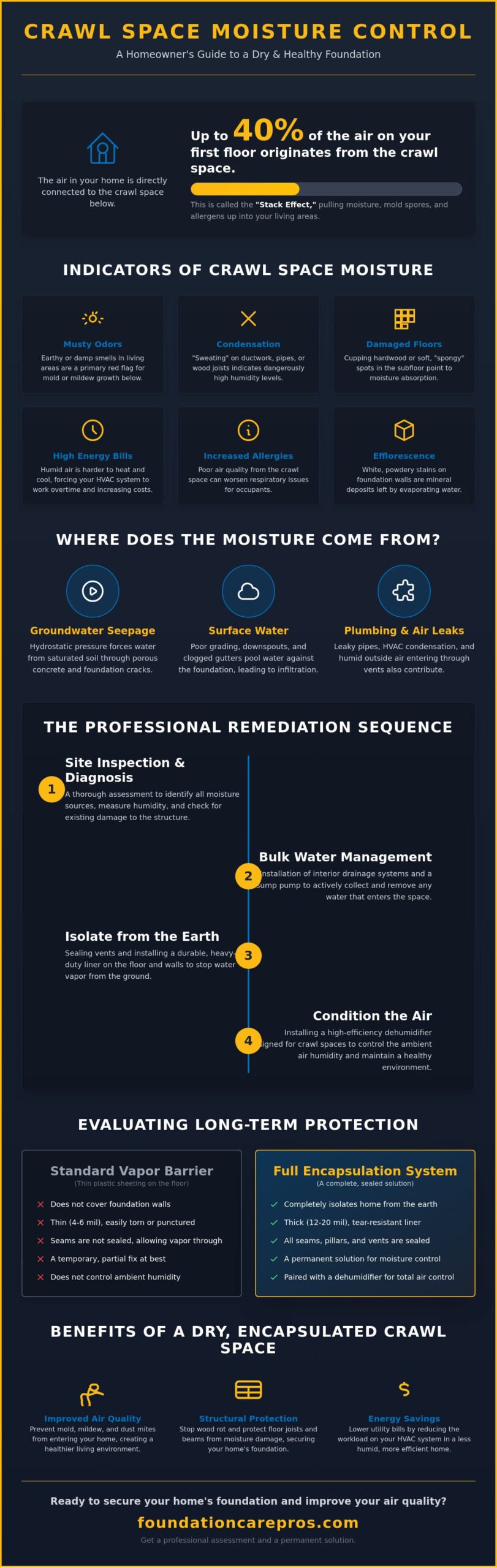 Crawl Space Moisture Control: A Comprehensive Homeowner’s Guide