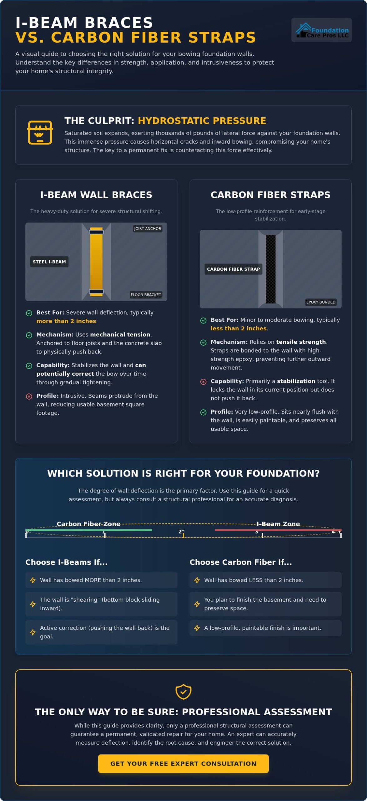I-Beam Wall Braces vs. Carbon Fiber Straps: Which is Best for Your Foundation?